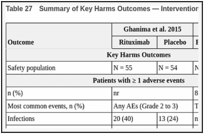 Table 27. Summary of Key Harms Outcomes — Interventions Other Than TPO-RA (N = 2 Studies).