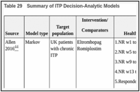 Table 29. Summary of ITP Decision-Analytic Models.