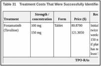 Table 31. Treatment Costs That Were Successfully Identified and Sourced.