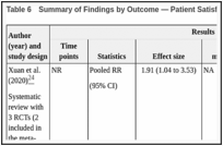 Table 6. Summary of Findings by Outcome — Patient Satisfaction.