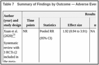 Table 7. Summary of Findings by Outcome — Adverse Events.
