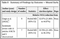 Table 8. Summary of Findings by Outcome — Wound Surface Area.