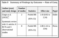 Table 9. Summary of Findings by Outcome — Rate of Complete Healing.