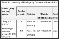 Table 10. Summary of Findings by Outcome — Rate of Nonhealing or Worsened Wounds.