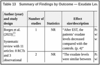 Table 13. Summary of Findings by Outcome — Exudate Levels.