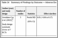 Table 14. Summary of Findings by Outcome — Adverse Events.