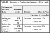 Table 15. Summary of Findings by Outcome — Other Healing Outcomes.