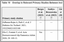 Table 19. Overlap in Relevant Primary Studies Between Included Systematic Reviews.