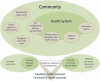 Figure 1. Expanded Chronic Care Model.