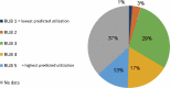 Figure 6. Community Resource Specialist Patient-Adjusted Clinical Groups) (n = 418).