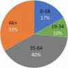 Figure 8. Ages of Community Resource Specialist Patients (n = 418).