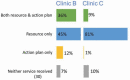 Figure 12. Types of CRS Services Received by Number of Contacts With CRS (n = 359).
