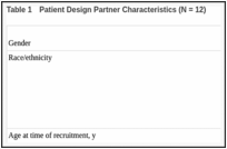 Table 1. Patient Design Partner Characteristics (N = 12).