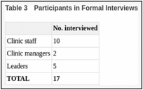 Table 3. Participants in Formal Interviews.