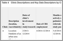 Table 4. Clinic Descriptions and Key Data Descriptors by Clinic.