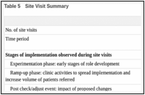 Table 5. Site Visit Summary.