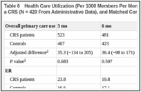 Table 6. Health Care Utilization (Per 1000 Members Per Month) Over Time Among Patients Seen by a CRS (N = 420 From Administrative Data), and Matched Controls (N = 1045).