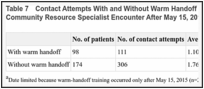 Table 7. Contact Attempts With and Without Warm Handoff in Patients With Documented Community Resource Specialist Encounter After May 15, 2015.