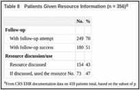 Table 8. Patients Given Resource Information (n = 356).