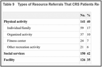 Table 9. Types of Resource Referrals That CRS Patients Received (n = 356).