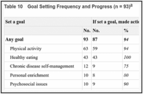 Table 10. Goal Setting Frequency and Progress (n = 93).