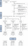 Figure 1. STROBE Diagram of Participant Flow Through 12 Months.