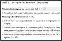 Table 1. Description of Treatment Comparators.