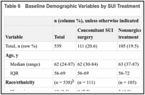 Table 6. Baseline Demographic Variables by SUI Treatment Groups.