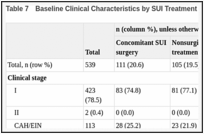 Table 7. Baseline Clinical Characteristics by SUI Treatment Groups.