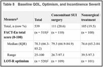 Table 8. Baseline QOL, Optimism, and Incontinence Severity Measures.