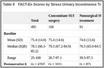 Table 9. FACT-En Scores by Stress Urinary Incontinence Treatment Group Over Time.