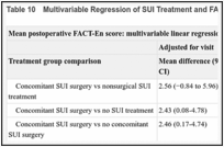 Table 10. Multivariable Regression of SUI Treatment and FACT-En Scores.