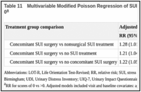 Table 11. Multivariable Modified Poisson Regression of SUI Treatment and UIQ-7 Values Equal to 0.