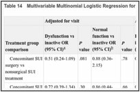 Table 14. Multivariable Multinomial Logistic Regression for Postoperative FSFI.