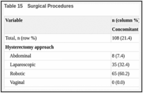 Table 15. Surgical Procedures.