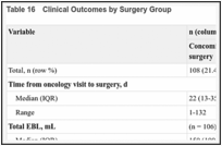 Table 16. Clinical Outcomes by Surgery Group.