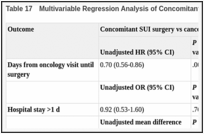 Table 17. Multivariable Regression Analysis of Concomitant Surgery and Clinical Outcomes.