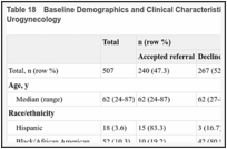 Table 18. Baseline Demographics and Clinical Characteristics by Acceptance of Referral to Urogynecology.