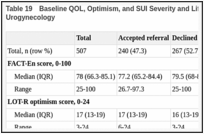 Table 19. Baseline QOL, Optimism, and SUI Severity and Life Impact by Acceptance of Referral to Urogynecology.