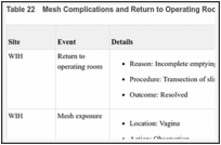 Table 22. Mesh Complications and Return to Operating Room for Concomitant SUI Surgery Group.