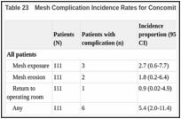 Table 23. Mesh Complication Incidence Rates for Concomitant SUI Surgery Group by Radiation.