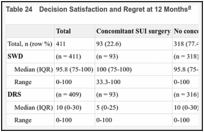 Table 24. Decision Satisfaction and Regret at 12 Months.