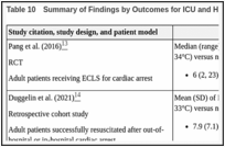 Table 10. Summary of Findings by Outcomes for ICU and Hospital Length of Stay.