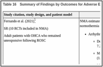 Table 16. Summary of Findings by Outcomes for Adverse Events.