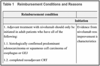 Table 1. Reimbursement Conditions and Reasons.