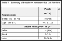 Table 5. Summary of Baseline Characteristics (All Randomized Set).
