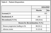 Table 6. Patient Disposition.