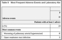 Table 8. Most Frequent Adverse Events and Laboratory Abnormalities.
