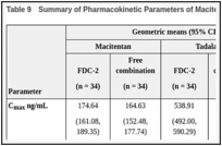 Table 9. Summary of Pharmacokinetic Parameters of Macitentan, Tadalafil, and ACT-132577.