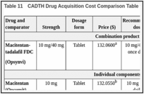 Table 11. CADTH Drug Acquisition Cost Comparison Table for Macitentan-Tadalafil FDC.
